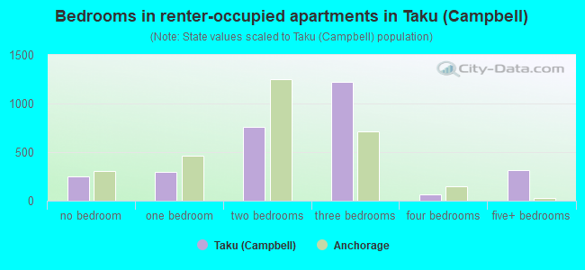 Bedrooms in renter-occupied apartments in Taku (Campbell)