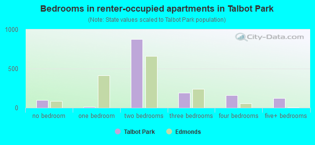 Bedrooms in renter-occupied apartments in Talbot Park