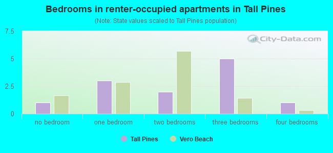 Bedrooms in renter-occupied apartments in Tall Pines