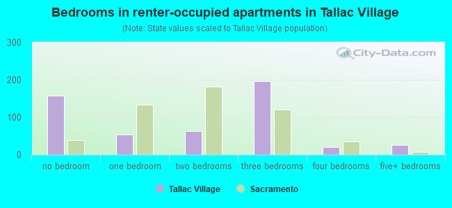 Bedrooms in renter-occupied apartments in Tallac Village