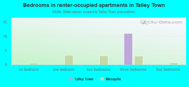 Bedrooms in renter-occupied apartments in Talley Town