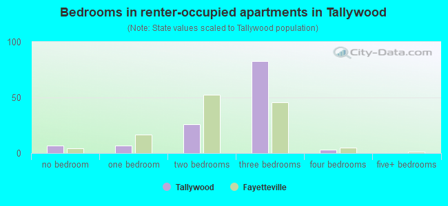 Bedrooms in renter-occupied apartments in Tallywood
