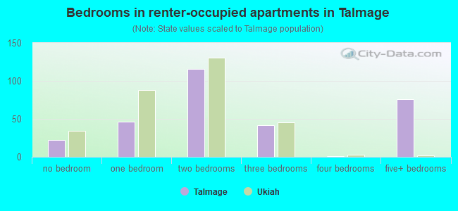 Bedrooms in renter-occupied apartments in Talmage
