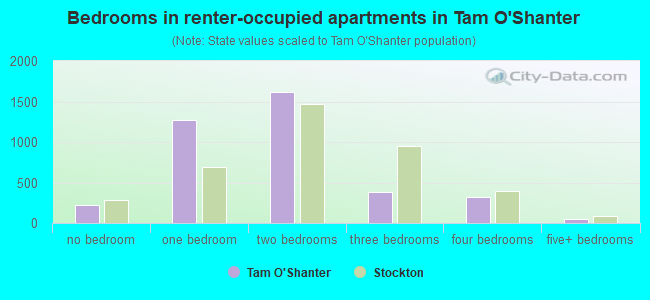 Bedrooms in renter-occupied apartments in Tam O'Shanter