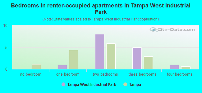 Bedrooms in renter-occupied apartments in Tampa West Industrial Park