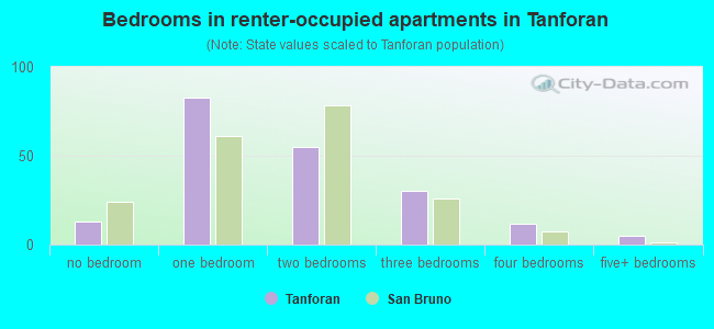 Bedrooms in renter-occupied apartments in Tanforan