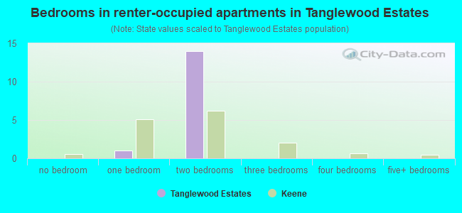 Bedrooms in renter-occupied apartments in Tanglewood Estates