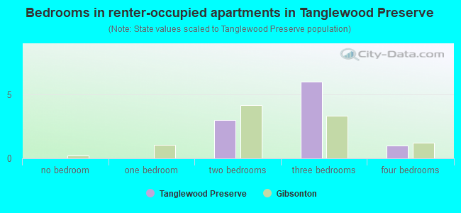 Bedrooms in renter-occupied apartments in Tanglewood Preserve