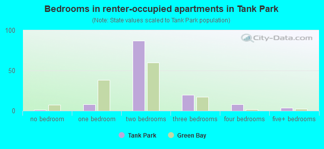 Bedrooms in renter-occupied apartments in Tank Park