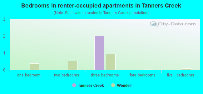 Bedrooms in renter-occupied apartments in Tanners Creek