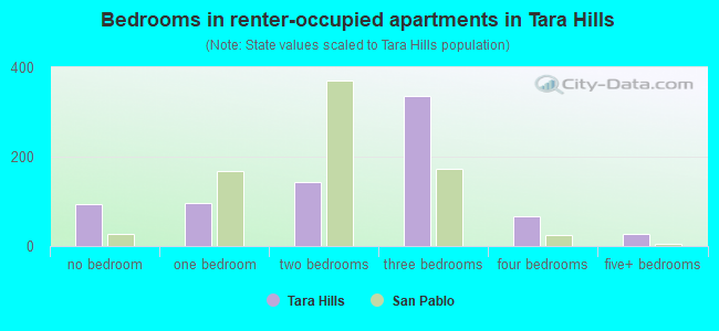 Bedrooms in renter-occupied apartments in Tara Hills