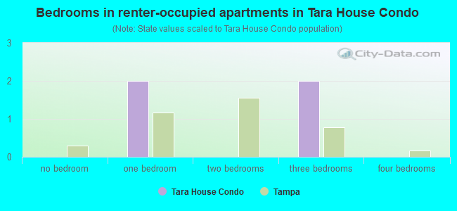 Bedrooms in renter-occupied apartments in Tara House Condo