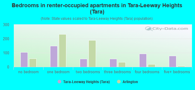 Bedrooms in renter-occupied apartments in Tara-Leeway Heights (Tara)
