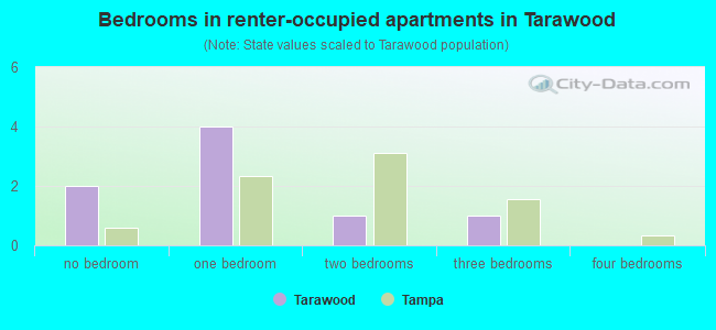 Bedrooms in renter-occupied apartments in Tarawood