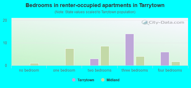 Bedrooms in renter-occupied apartments in Tarrytown
