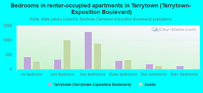 Bedrooms in renter-occupied apartments in Tarrytown (Tarrytown-Exposition Boulevard)