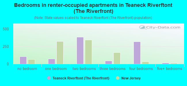 Bedrooms in renter-occupied apartments in Teaneck Riverftont (The Riverfront)