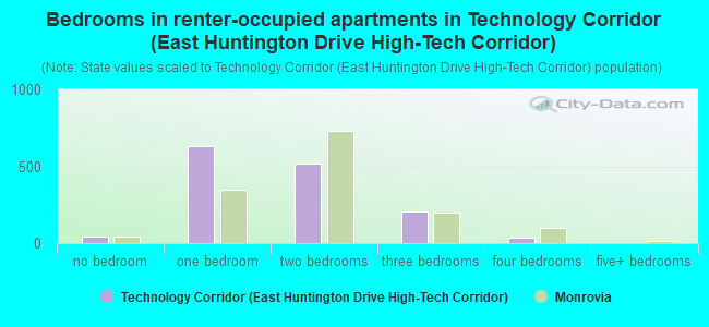 Bedrooms in renter-occupied apartments in Technology Corridor (East Huntington Drive High-Tech Corridor)