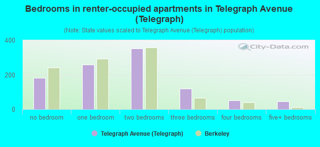 Bedrooms in renter-occupied apartments in Telegraph Avenue (Telegraph)