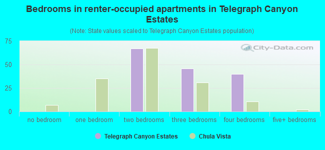Bedrooms in renter-occupied apartments in Telegraph Canyon Estates