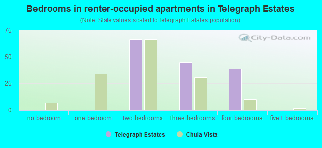 Bedrooms in renter-occupied apartments in Telegraph Estates