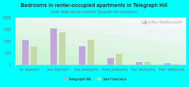 Bedrooms in renter-occupied apartments in Telegraph Hill