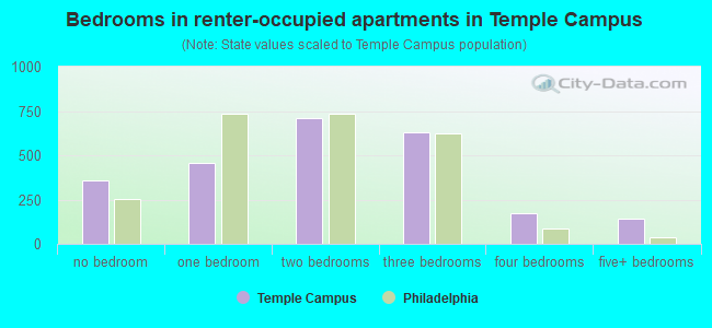 Bedrooms in renter-occupied apartments in Temple Campus