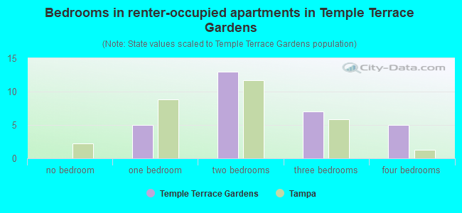 Bedrooms in renter-occupied apartments in Temple Terrace Gardens