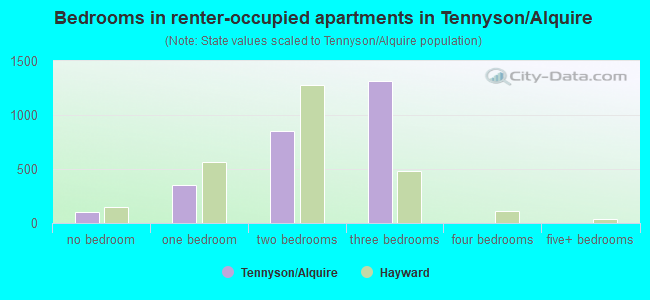 Bedrooms in renter-occupied apartments in Tennyson/Alquire