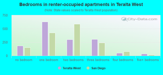 Bedrooms in renter-occupied apartments in Teralta West