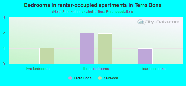 Bedrooms in renter-occupied apartments in Terra Bona