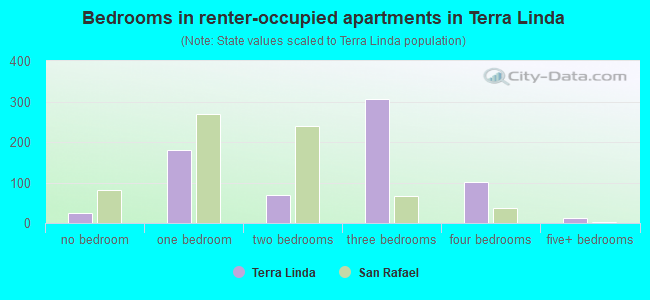 Bedrooms in renter-occupied apartments in Terra Linda