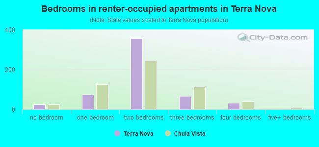 Bedrooms in renter-occupied apartments in Terra Nova
