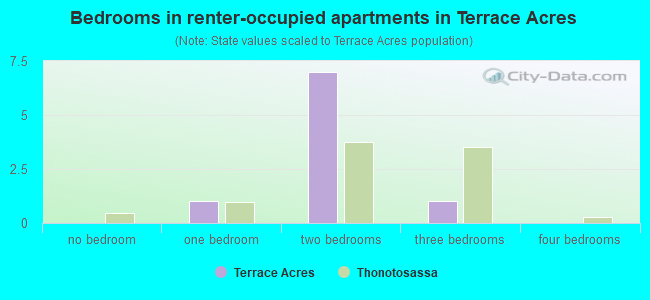 Bedrooms in renter-occupied apartments in Terrace Acres