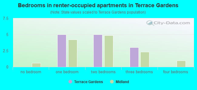 Bedrooms in renter-occupied apartments in Terrace Gardens