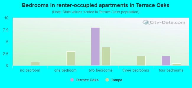 Bedrooms in renter-occupied apartments in Terrace Oaks