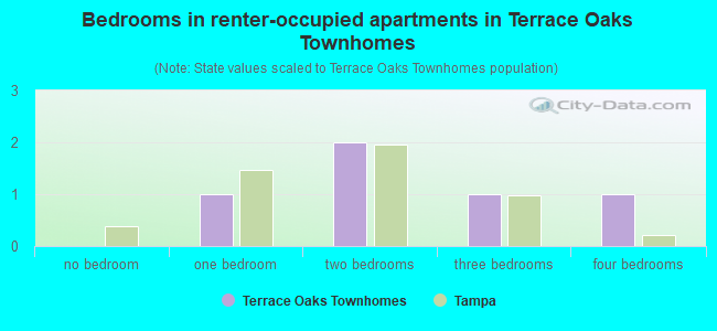 Bedrooms in renter-occupied apartments in Terrace Oaks Townhomes
