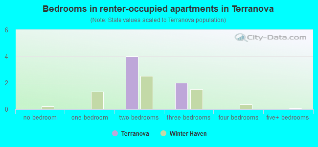 Bedrooms in renter-occupied apartments in Terranova