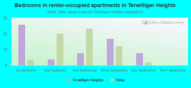 Bedrooms in renter-occupied apartments in Terwilliger Heights