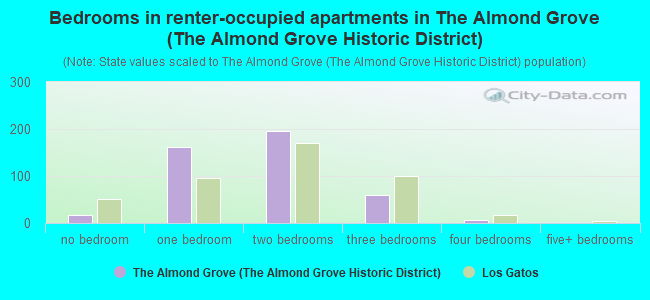 Bedrooms in renter-occupied apartments in The Almond Grove (The Almond Grove Historic District)