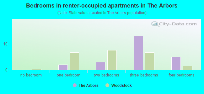 Bedrooms in renter-occupied apartments in The Arbors