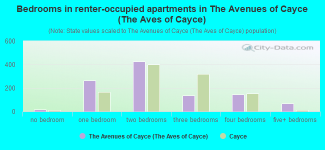 Bedrooms in renter-occupied apartments in The Avenues of Cayce (The Aves of Cayce)