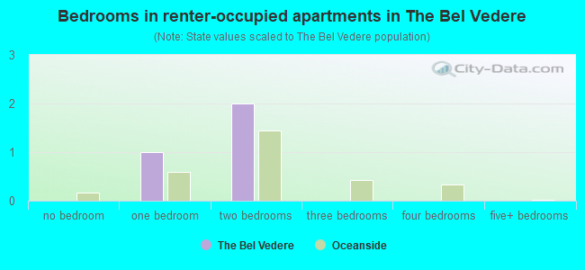 Bedrooms in renter-occupied apartments in The Bel Vedere