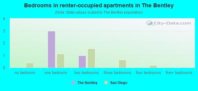 Bedrooms in renter-occupied apartments in The Bentley