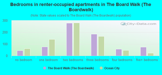 Bedrooms in renter-occupied apartments in The Board Walk (The Boardwalk)