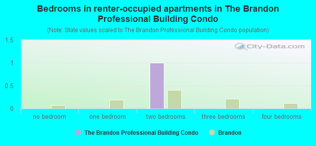 Bedrooms in renter-occupied apartments in The Brandon Professional Building Condo