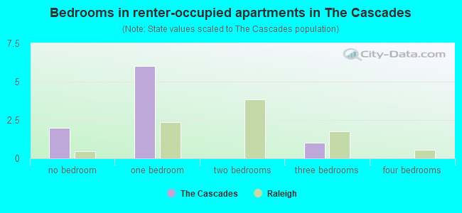Bedrooms in renter-occupied apartments in The Cascades