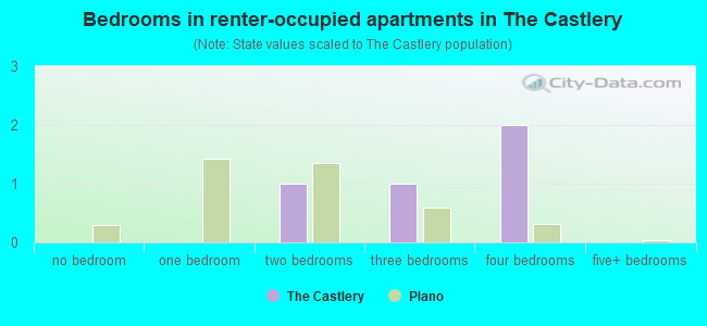 Bedrooms in renter-occupied apartments in The Castlery