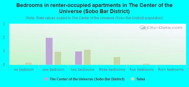Bedrooms in renter-occupied apartments in The Center of the Universe (Sobo Bar District)