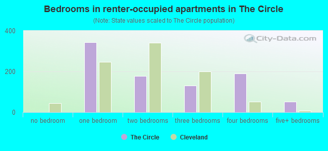 Bedrooms in renter-occupied apartments in The Circle